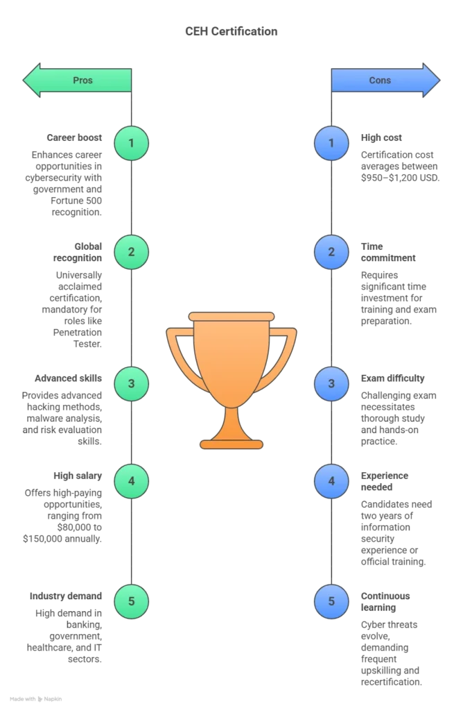 CEH Certified Ethical Hacker guide 