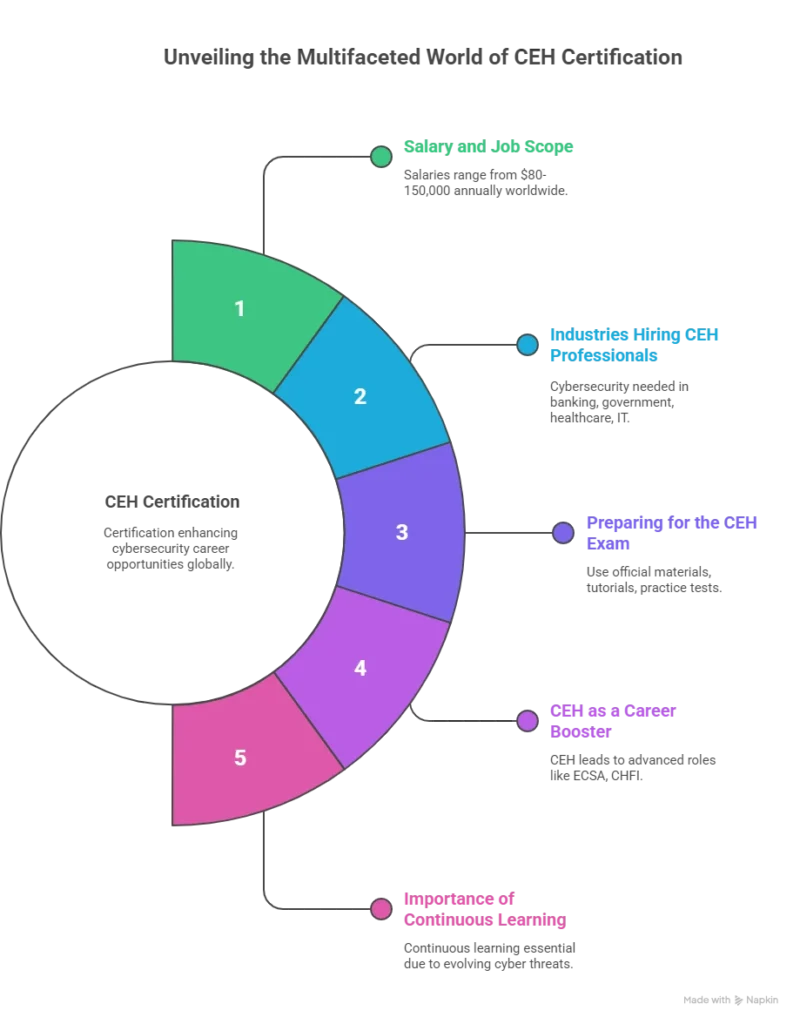 Unveiling the Multifaceted World of CEH Certification