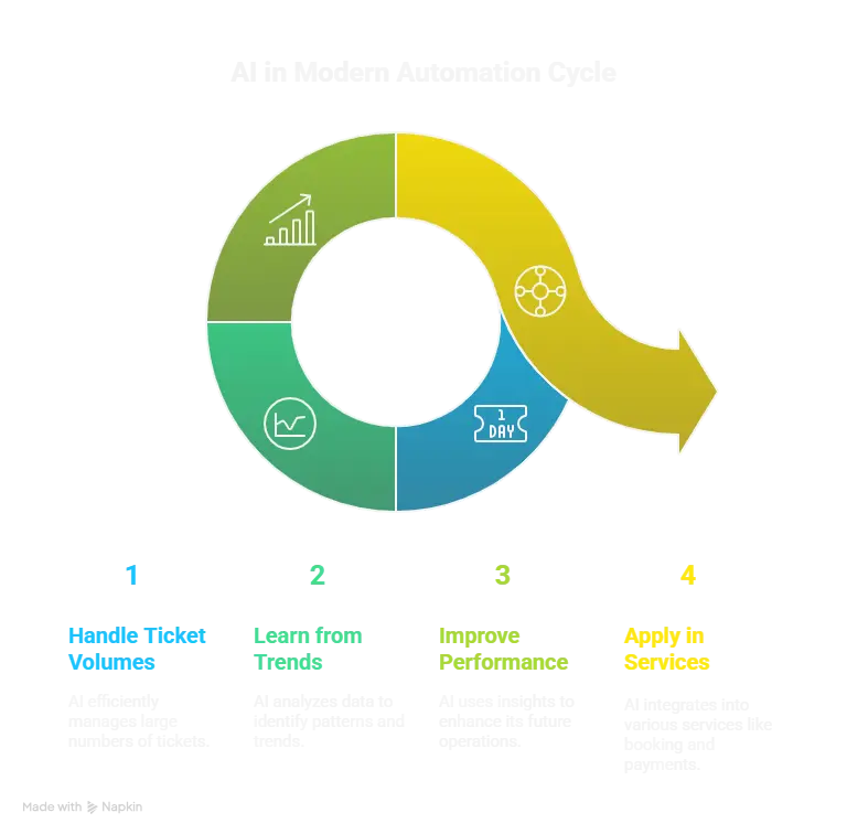Artificial intelligence in ticketing systems improving automation and customer support workflow.